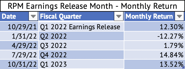 RPM International Month-end Return After Earnings Release