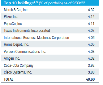 SCHD core holdings