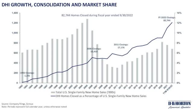 DR Horton accelerated its market share grab after the pandemic started.