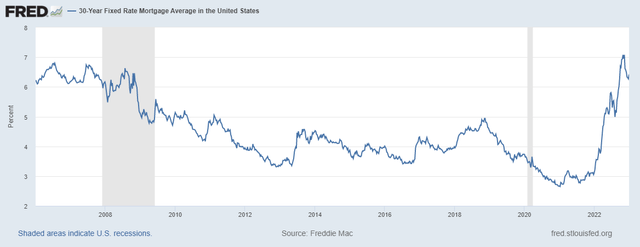 The 30-Year Fixed Mortgage Rate fell steeply off its mid-November highs.