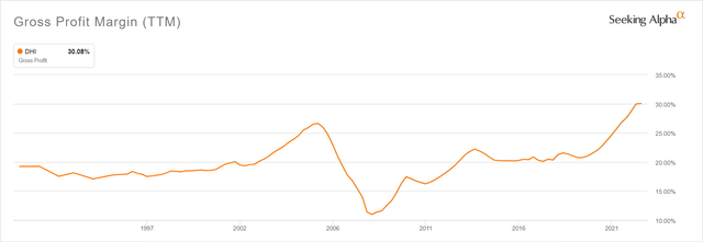D.R. Horton gross margins broke out to all-time highs in late 2021.