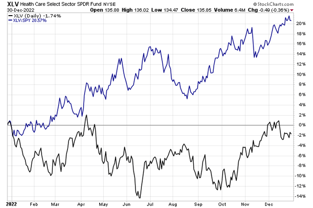 Health Care Worked in 2022. Will It Do So Again?