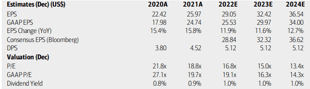 Elevance: Earnings, Dividend, Valuation Forecasts