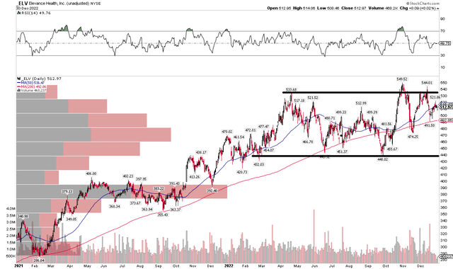 ELV: Sideway Price Action, But Outperforming