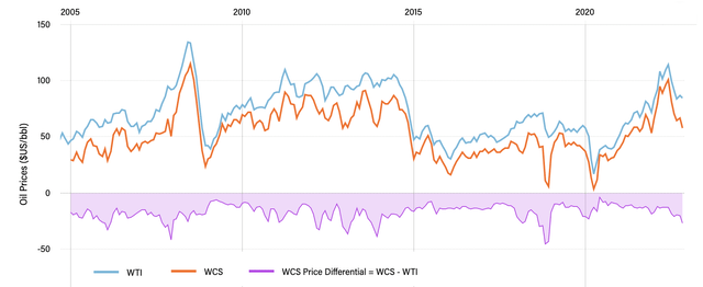 WTI, WCS and the differential between them