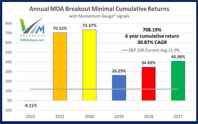 Annual minimal weekly MDA returns