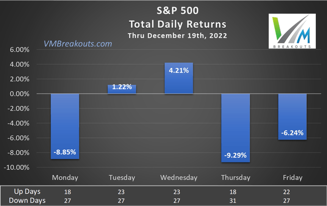 S&P 500 total daily returns