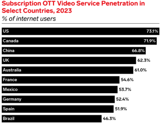 OTTVideo subs penetration