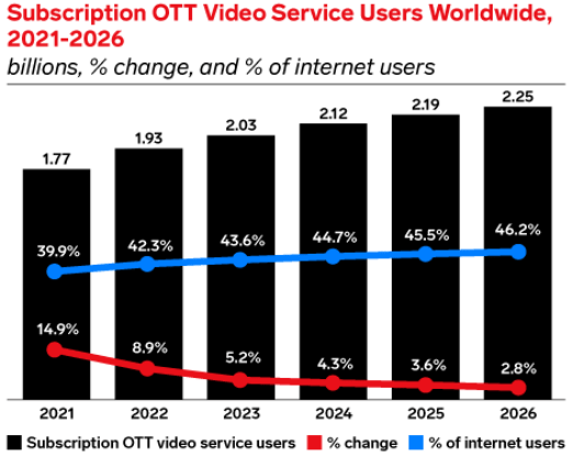 OTT Video subscribers