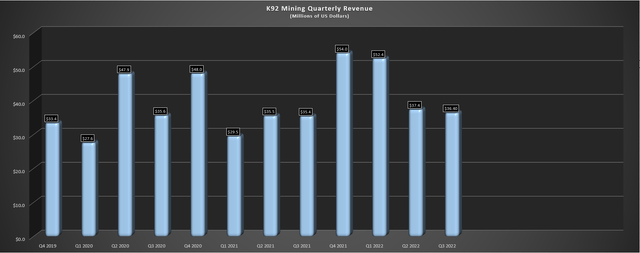K92 Mining - Quarterly Revenue
