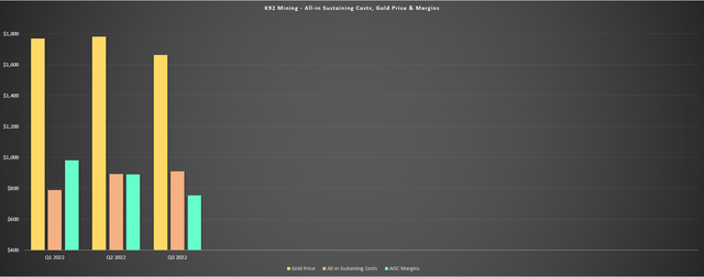 K92 Mining - Gold Price, AISC, AISC Margins