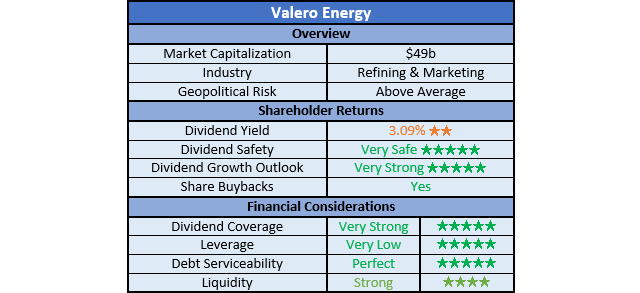 Valero Energy Ratings