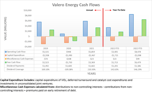 Valero Energy Cash Flows