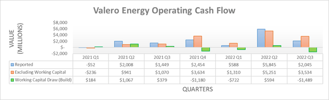 Valero Energy Operating Cash Flow