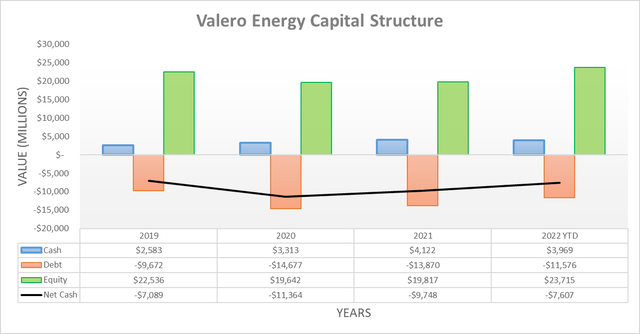 Valero Energy Capital Structure