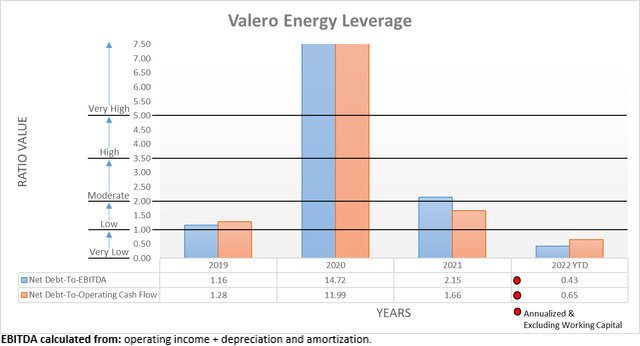 Valero Energy Leverage