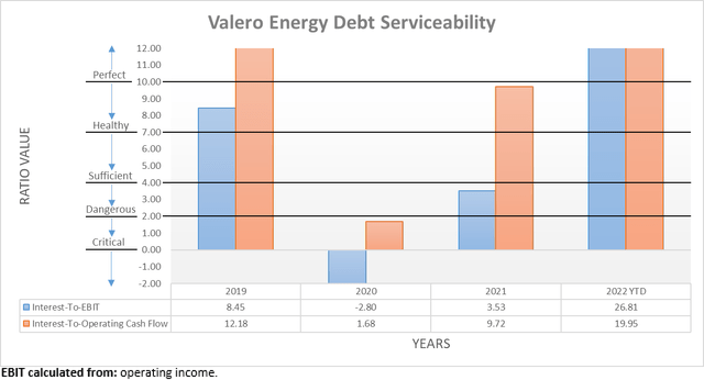 Valero Energy Debt Serviceability