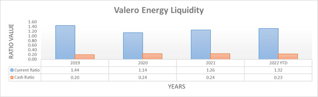 Valero Energy Liquidity