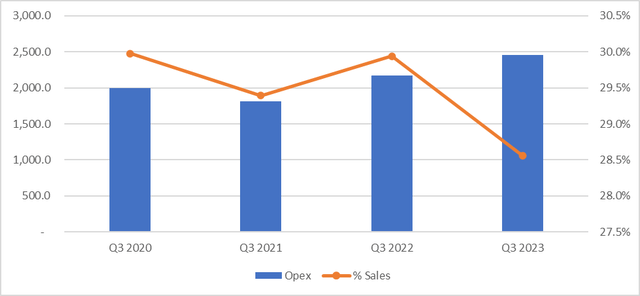 Opex Growth
