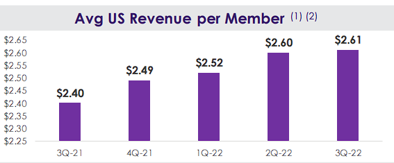 Development of Average Revenue per Member