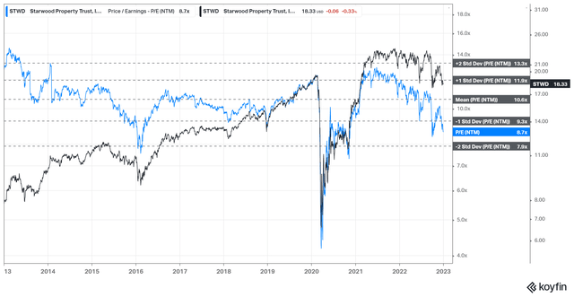 STWD NTM Distributable P/E valuation trend