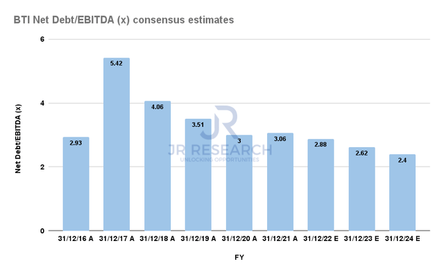 BTI Net debt/EBITDA consensus estimates