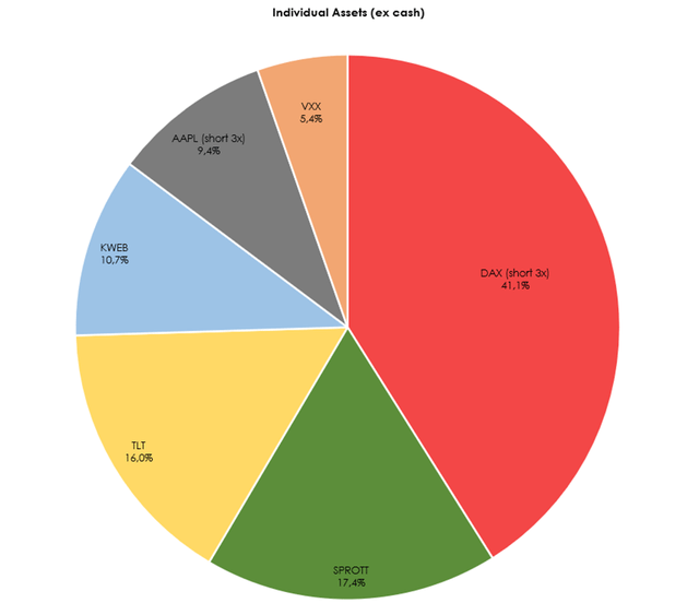 Individual Assets (ex cash)