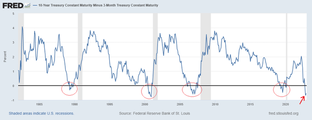 10-year Treasury maturity constant minus 3-month Treasury maturity constant