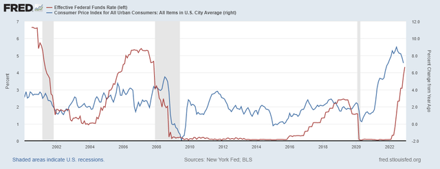 Consumer Price Index and Effective Federal Funds Rate