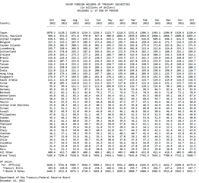 Top foreign holders of U.S. treasury securities