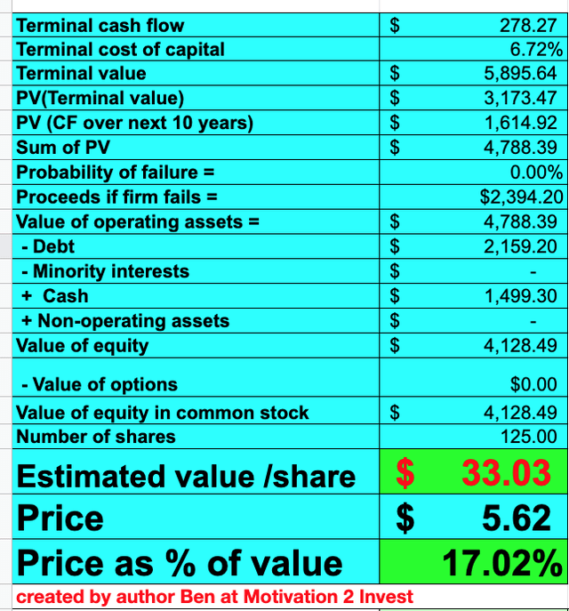 Ubisoft stock valuation 2