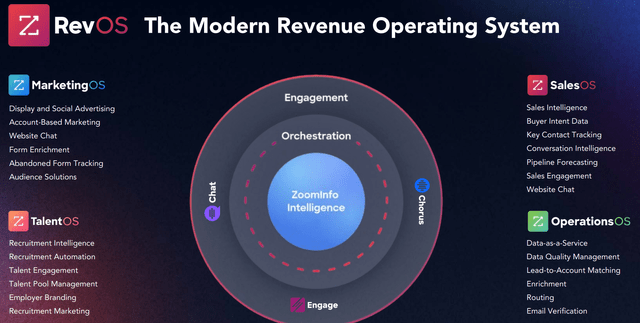 Modern Revenue Operating System