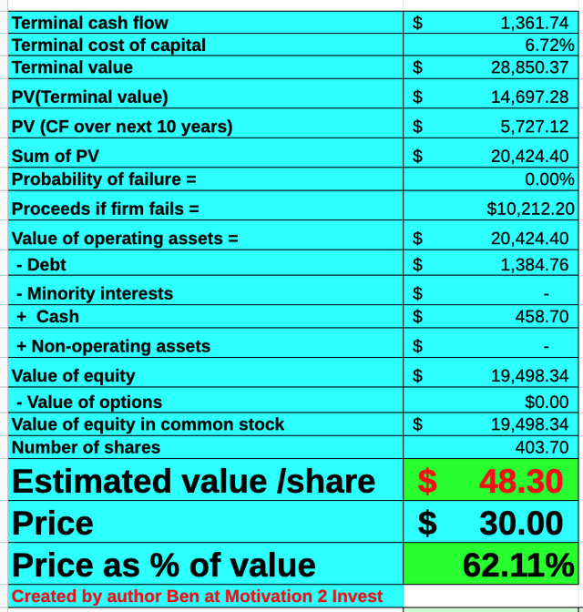 Zoominfo stock valuation 2