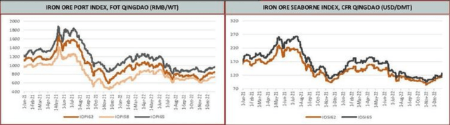 Figure 3 - Iron ore port index and iron ore seaborne index