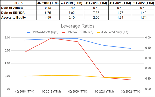 Figure 4 - SBLK's leverage ratios