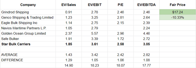 Table 2 - SBLK's valuation
