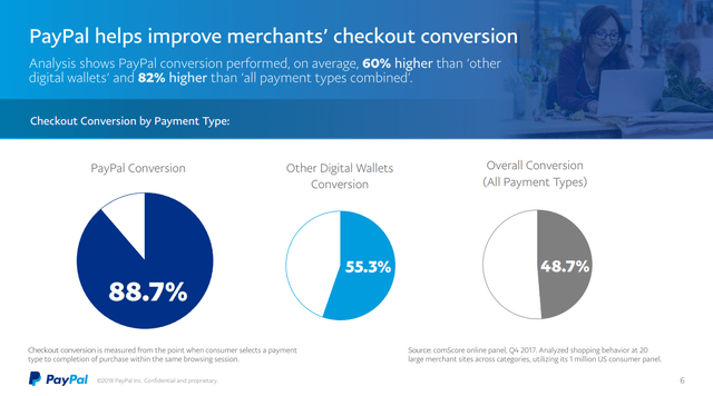 Paypal's conversion rate