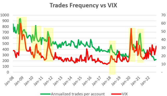 Interactive Brokers Trade Frequency vs VIX