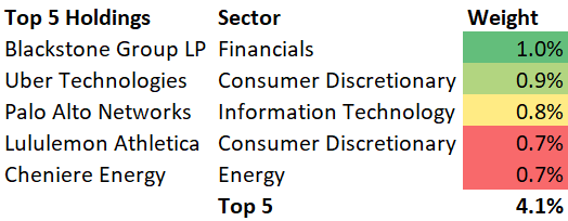 VXF ETF Top 5 Holdings