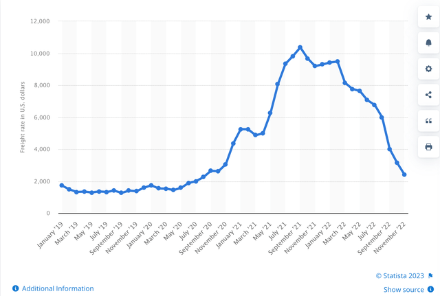 Freight Index