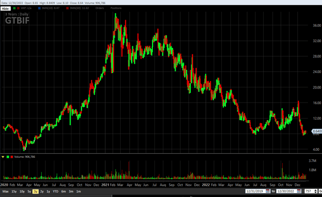 GTI 3-year stock chart