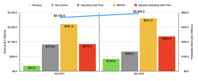 Financials