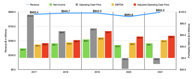 Financials