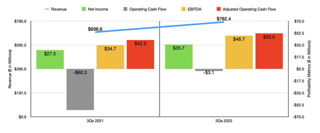 Financials