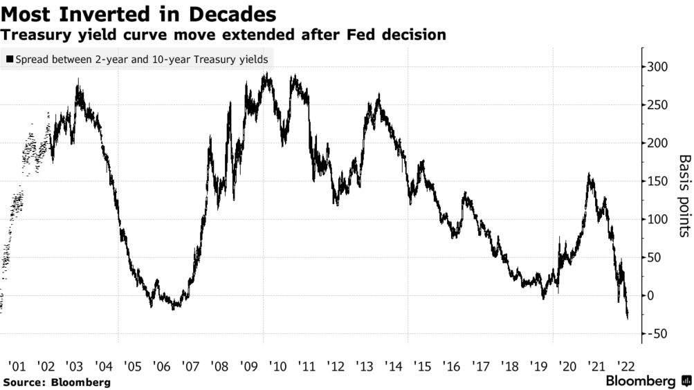 The yield curve is inverted