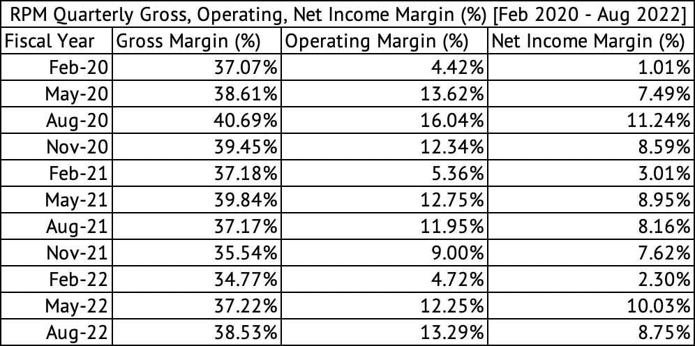 RPM Quarterly Gross, Operating, Net Income Margin (%) [Feb 2020 - Aug 2022]
