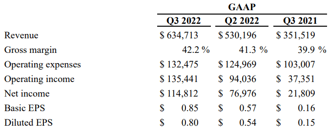The revenues of Enphase Q3