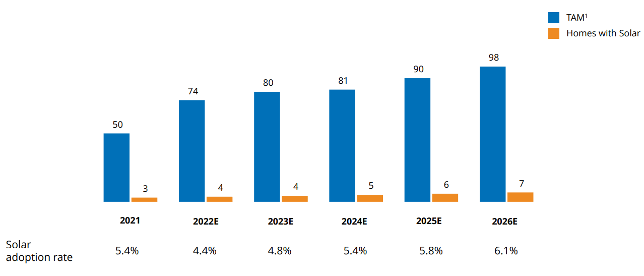 The potential market SunPower could capitalise from