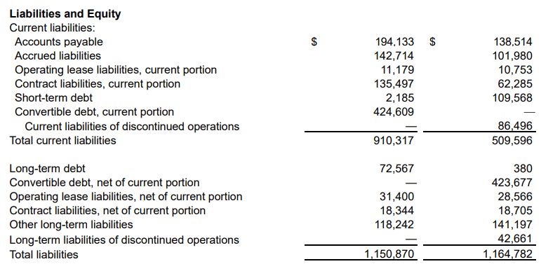The current liabilities SunPower has
