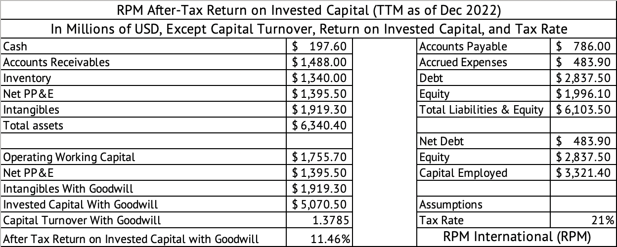 RPM International After-tax Return on Invested Capital (<a href='https://seekingalpha.com/symbol/ROIC' title='Retail Opportunity Investments Corp.'>ROIC</a>)